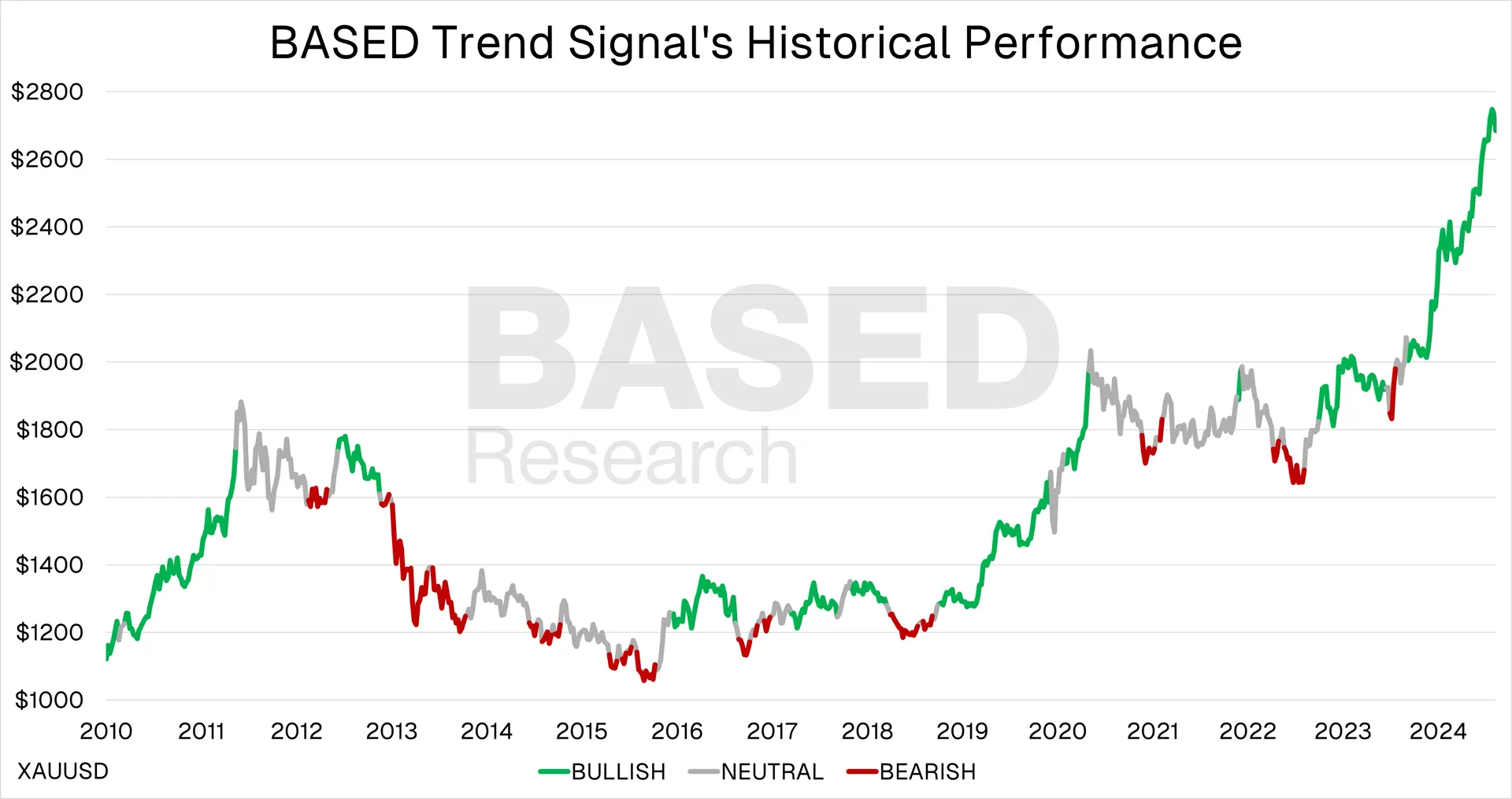 Chart visualizing BASED Trend Signal performance