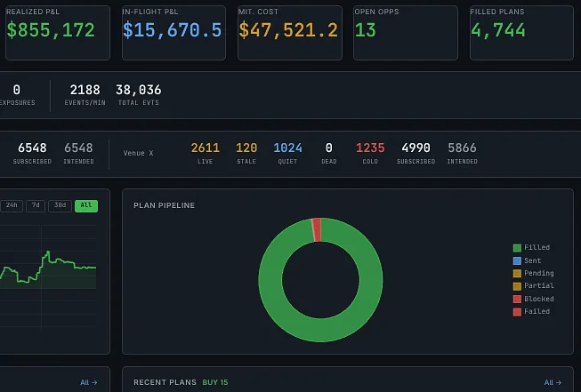 The top of the dashboard: the day's numbers, the health of the feeds and the plan pipeline.