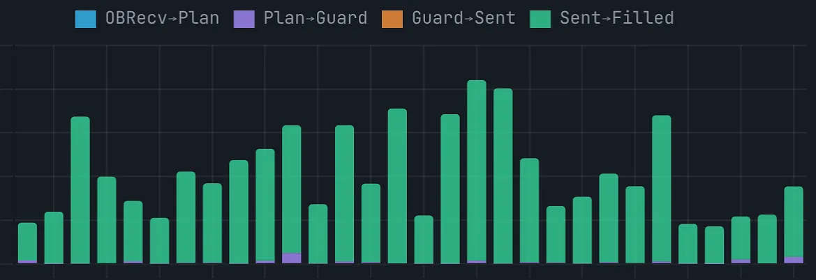 Measured latency per trade, stage by stage.