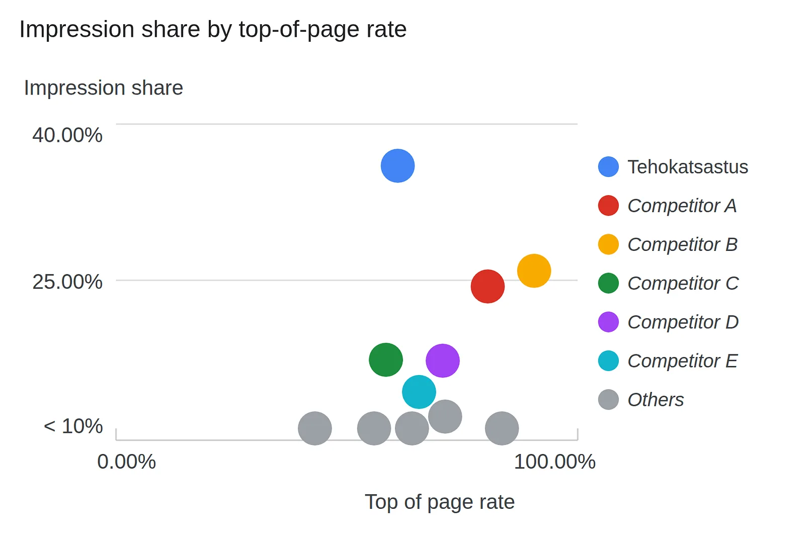 Google Ads auction insights: impression share against top-of-page rate, Tehokatsastus against the other advertisers in the same auctions.